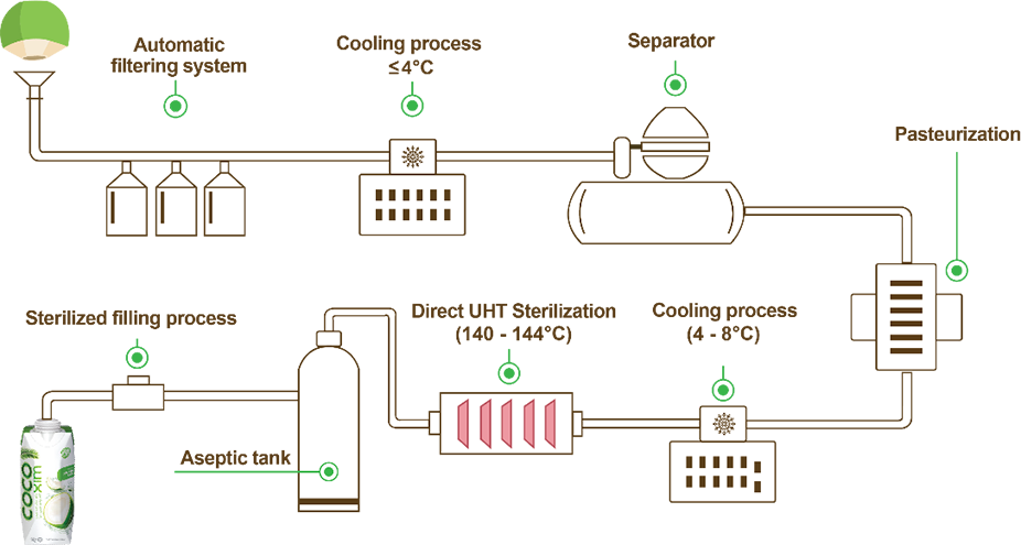 Betrimex's a leading  bulk coconut water supplier in Vietnam