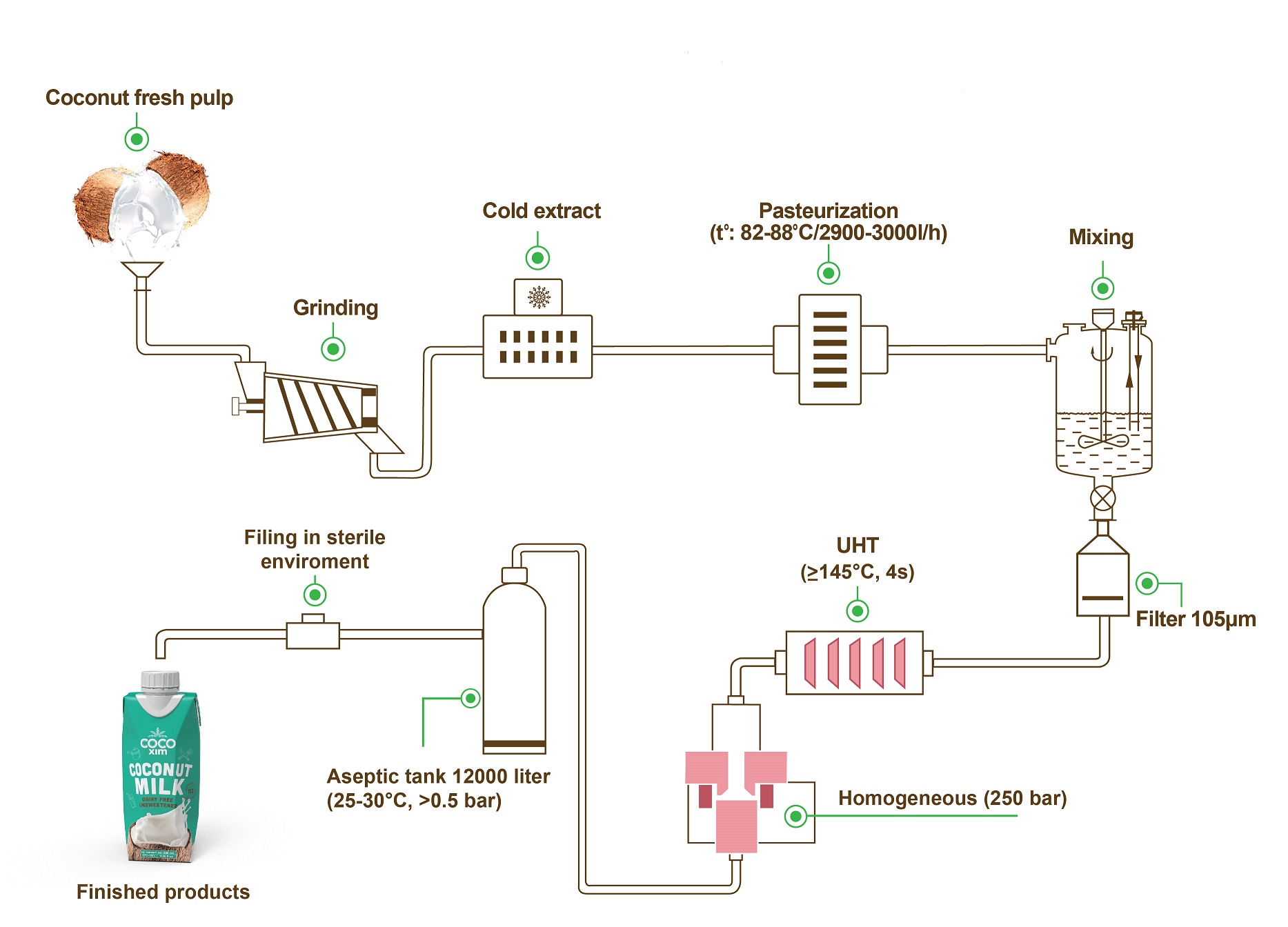 coconut cream manufacturer 